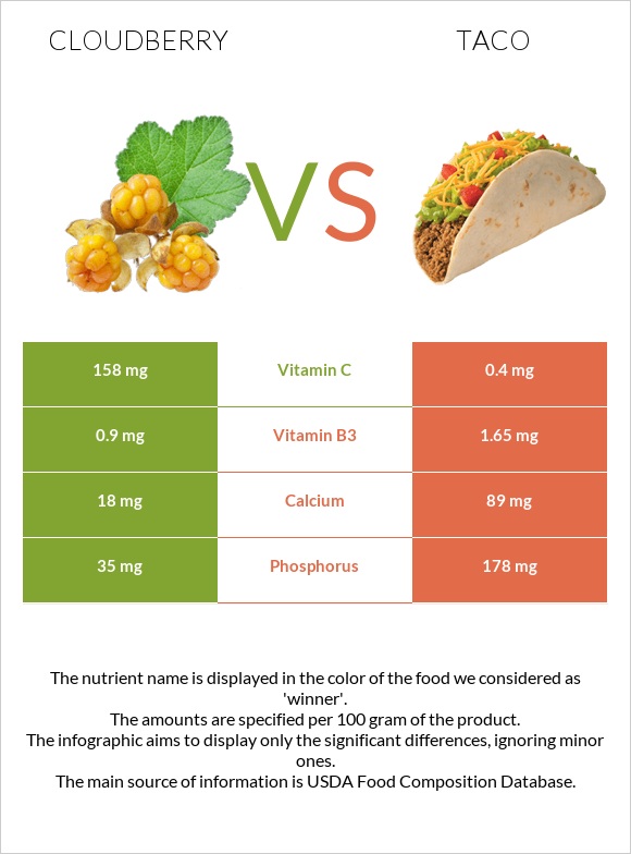 Ճահճամոշ vs Մեքսիկական տակո infographic