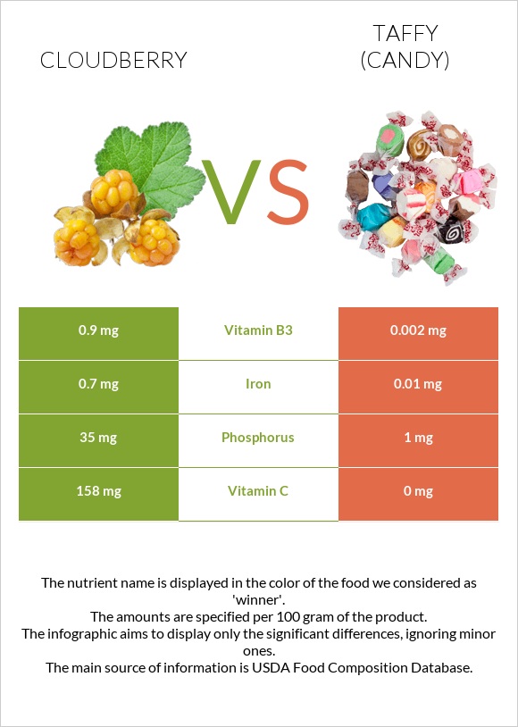 Ճահճամոշ vs Տոֆի infographic