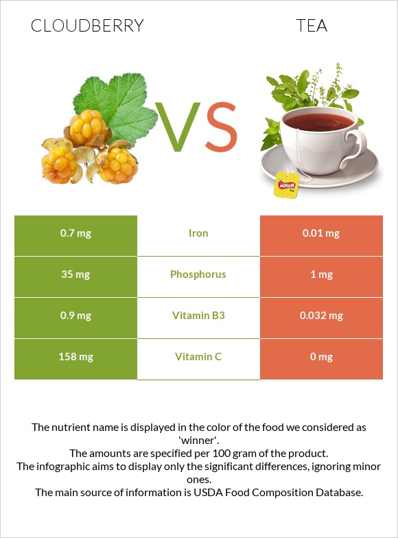 Cloudberry vs Tea infographic