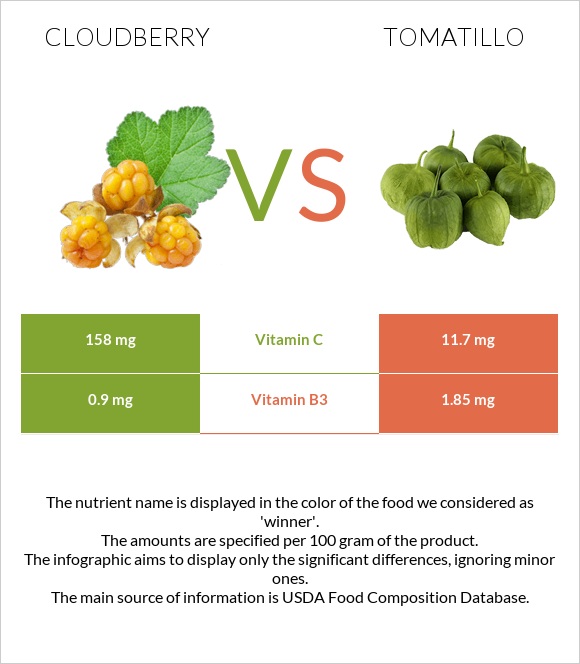 Cloudberry vs Tomatillo infographic