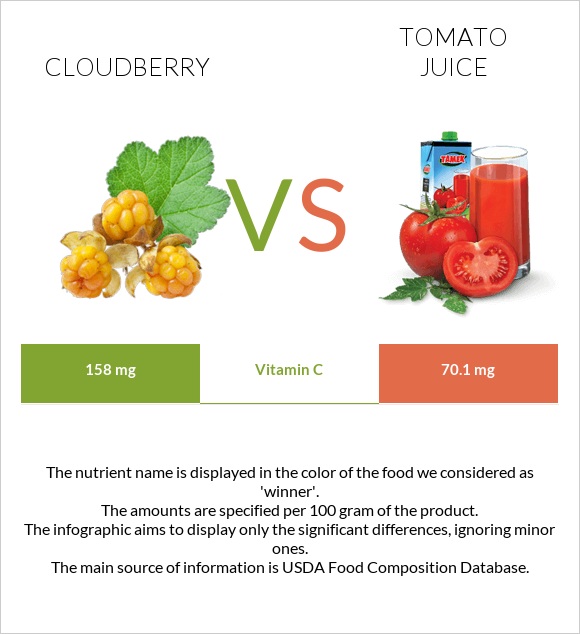 Cloudberry vs Tomato juice infographic