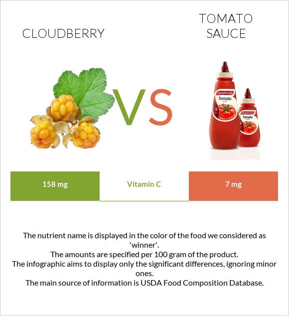 Cloudberry vs Tomato sauce infographic