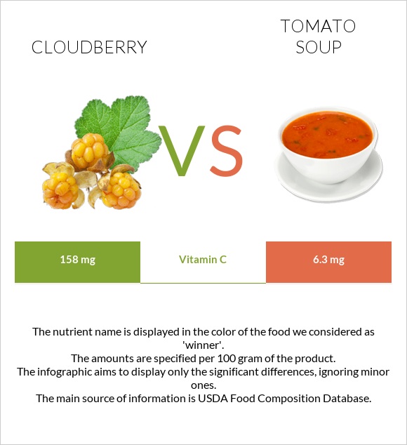 Ճահճամոշ vs Լոլիկով ապուր infographic