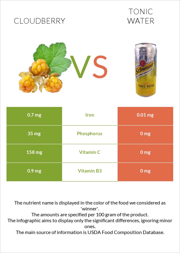 Cloudberry vs Tonic water infographic