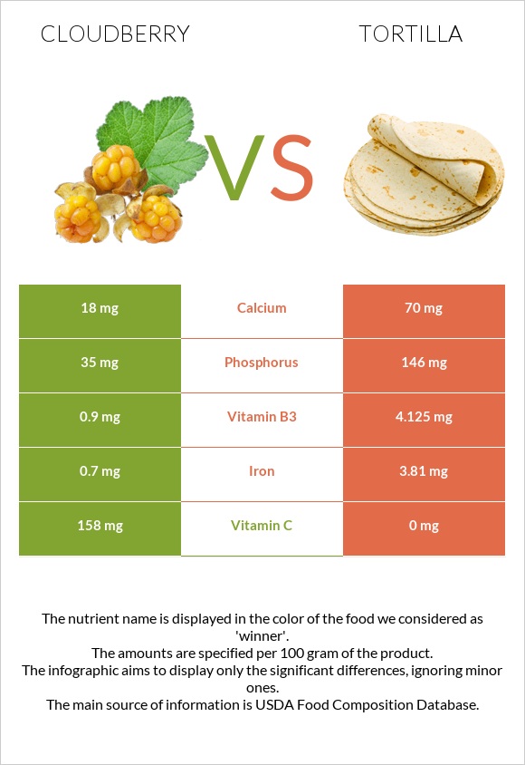 Cloudberry vs Tortilla infographic