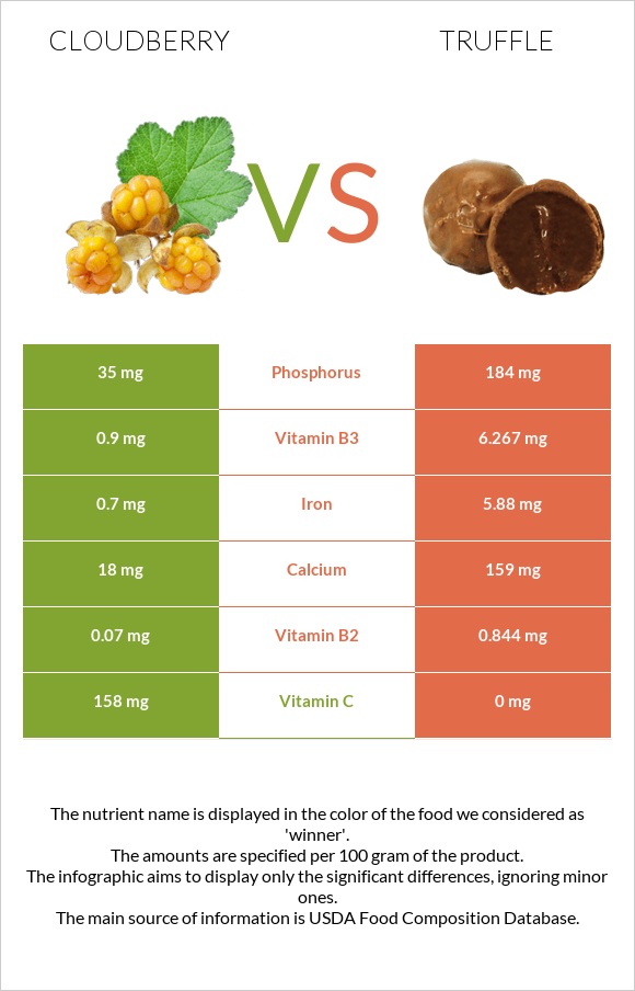 Cloudberry vs Truffle infographic