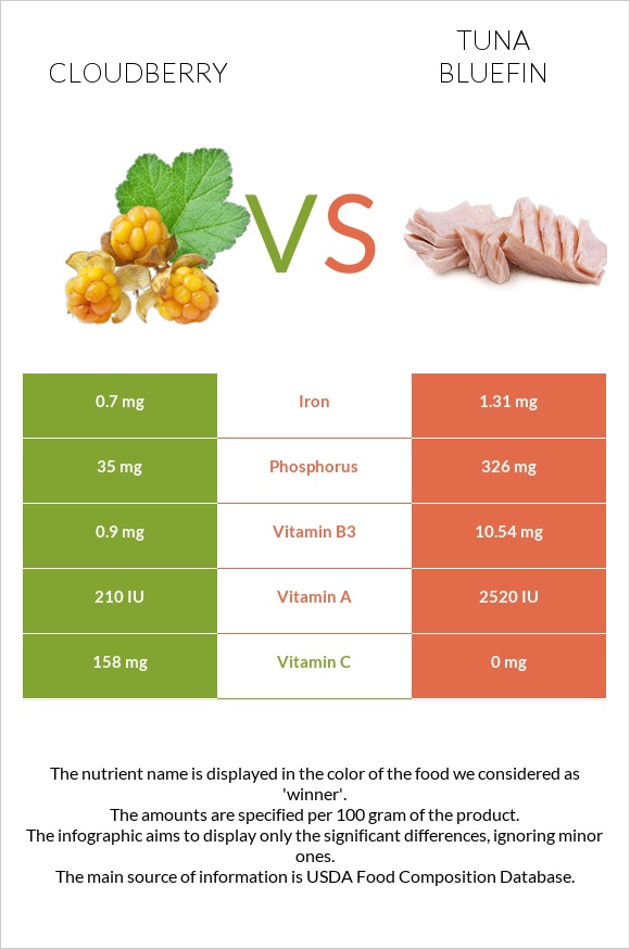 Cloudberry vs Tuna Bluefin infographic