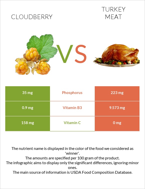 Cloudberry vs Turkey meat infographic