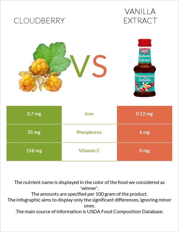 Cloudberry vs Vanilla extract infographic