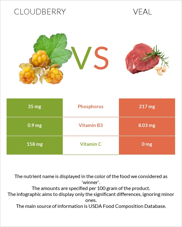 Cloudberry vs Veal infographic