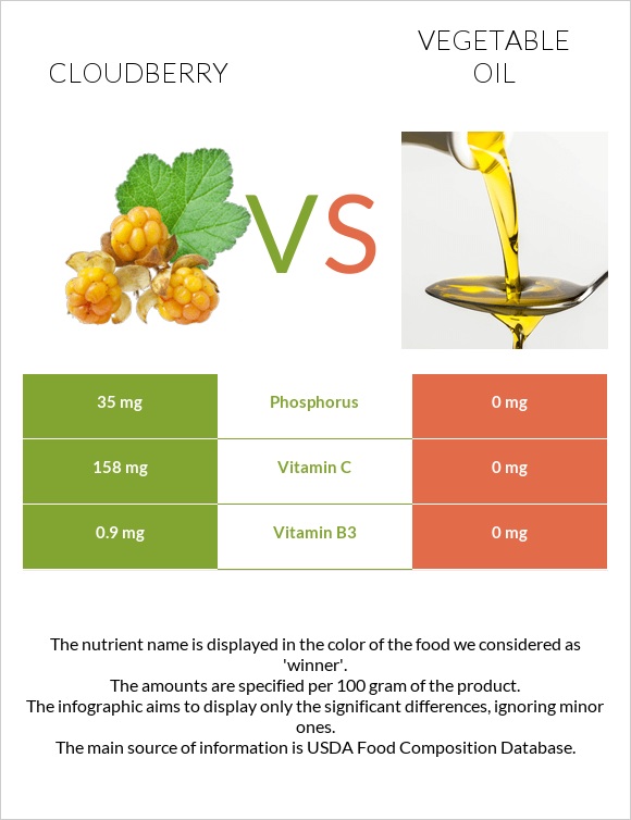 Cloudberry vs Vegetable oil infographic