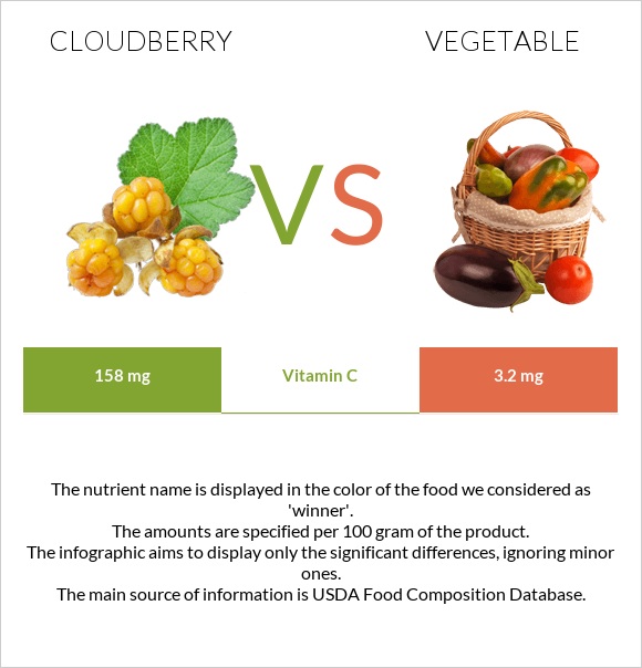 Cloudberry vs Vegetable infographic