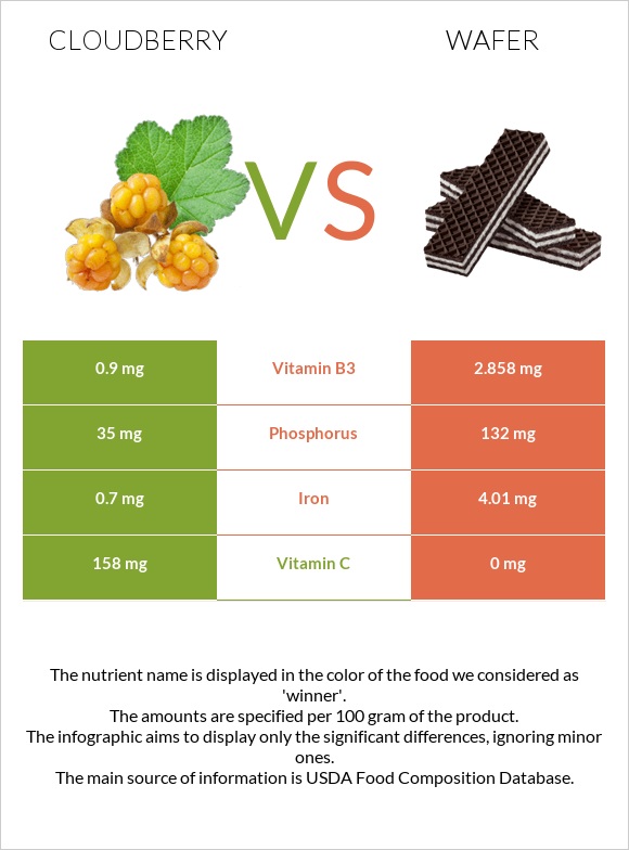 Ճահճամոշ vs Շոկոլադե վաֆլի infographic