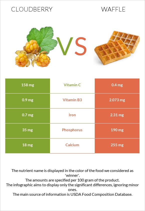 Cloudberry vs Waffle infographic