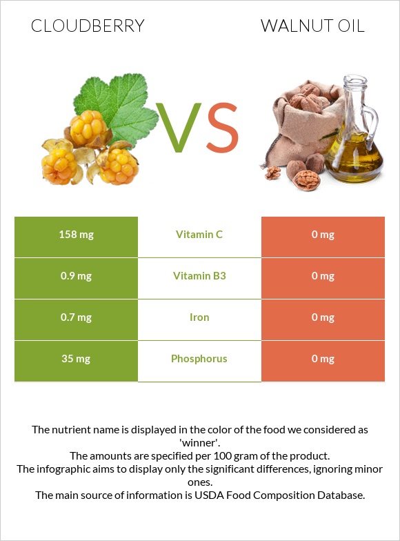 Cloudberry vs Walnut oil infographic