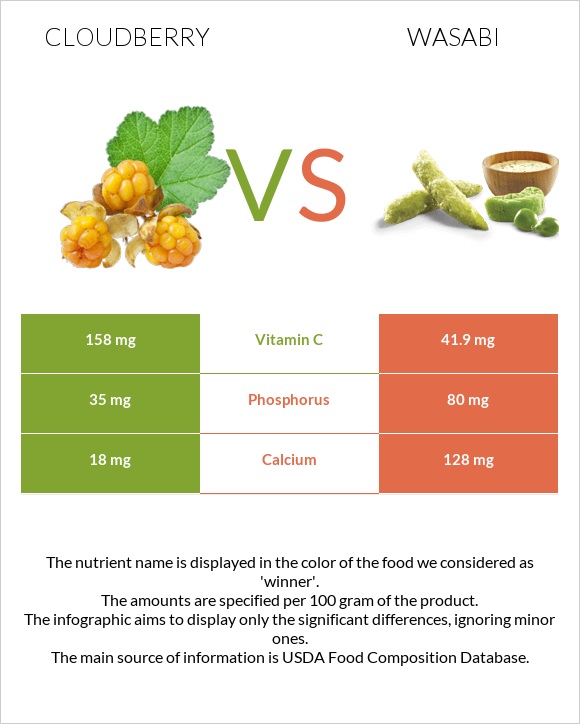 Cloudberry vs Wasabi infographic