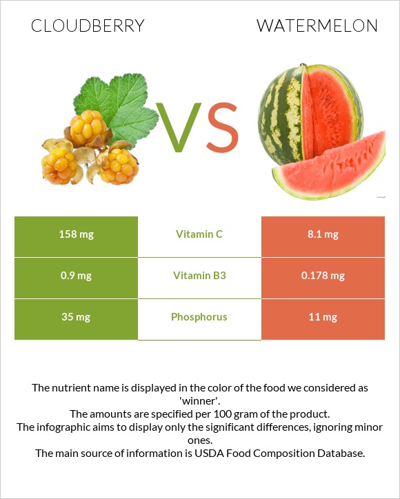 Cloudberry vs Watermelon infographic