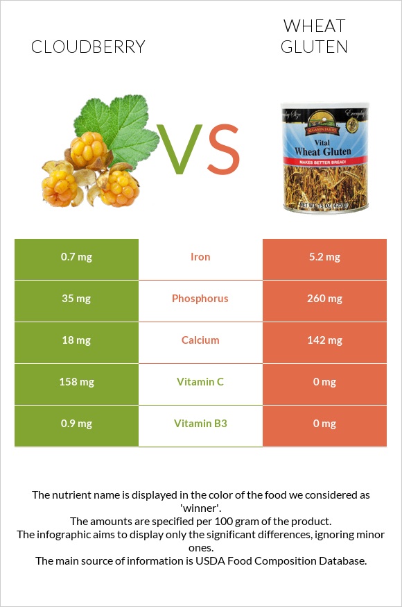 Cloudberry vs Wheat gluten infographic