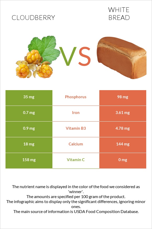 Cloudberry vs White bread infographic