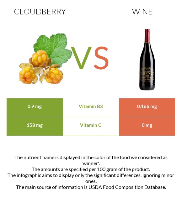 Cloudberry vs Wine infographic