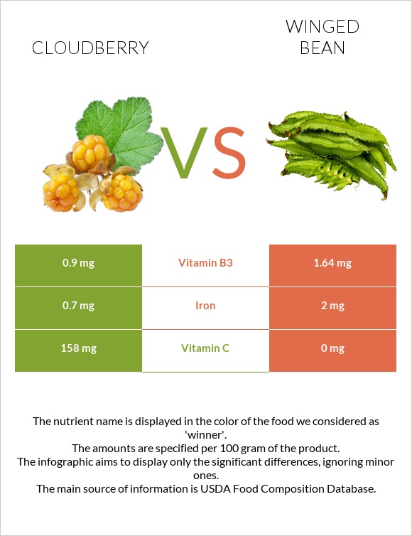 Cloudberry vs Winged bean infographic