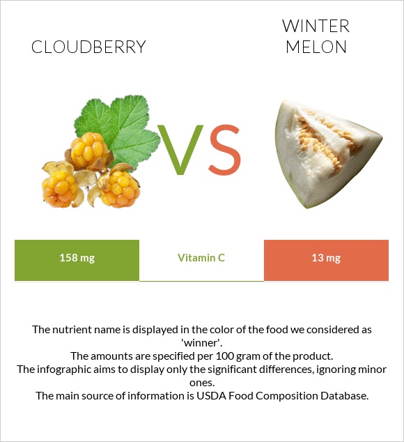 Cloudberry vs Winter melon infographic