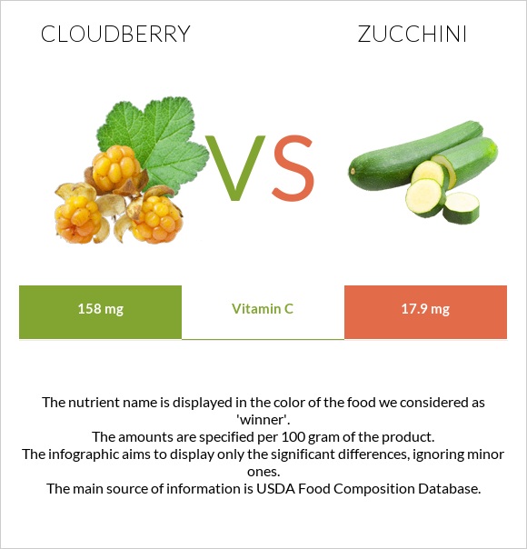 Ճահճամոշ vs Ցուկինի infographic