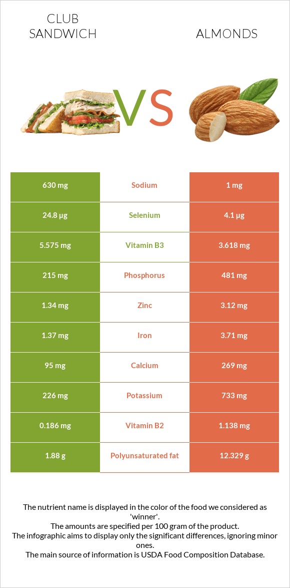 Club sandwich vs Almonds infographic