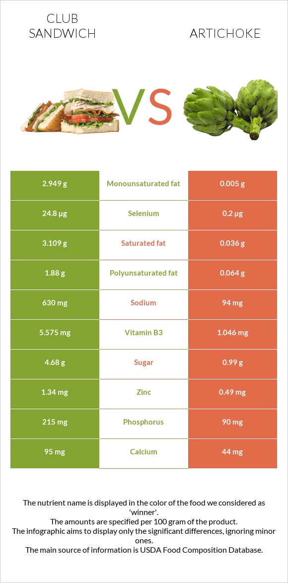 Club sandwich vs Artichoke infographic