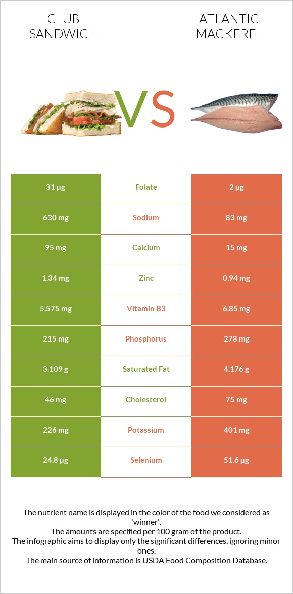 Club sandwich vs Atlantic Mackerel infographic