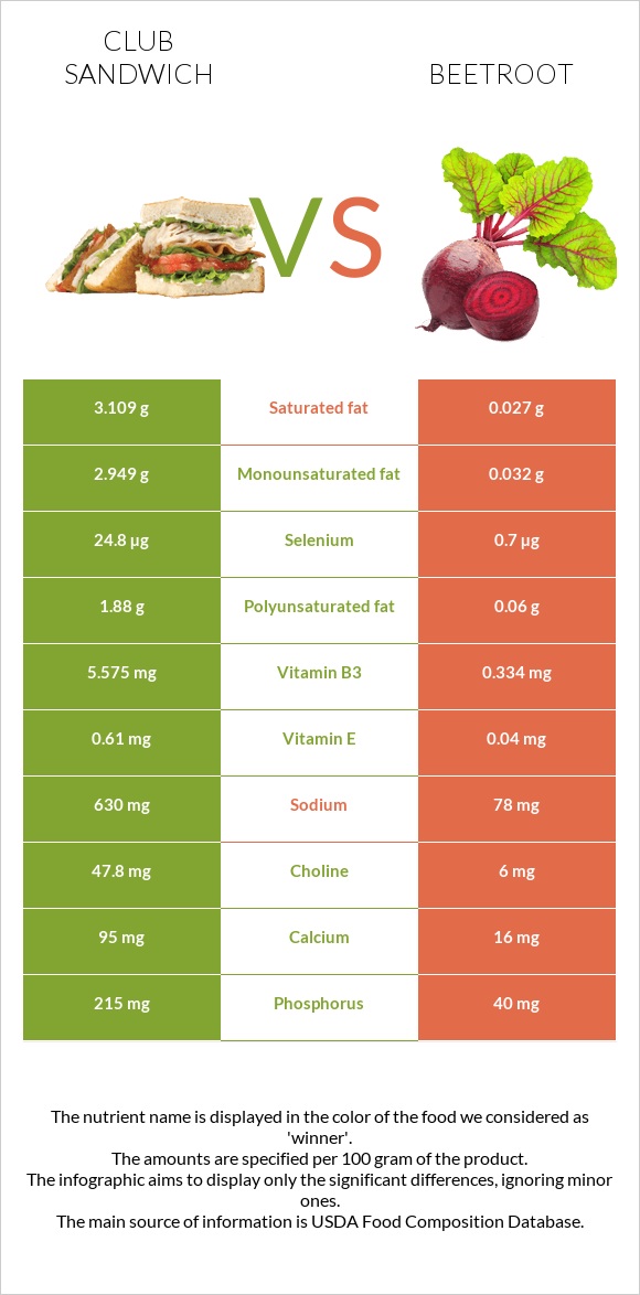 Club sandwich vs Beetroot infographic