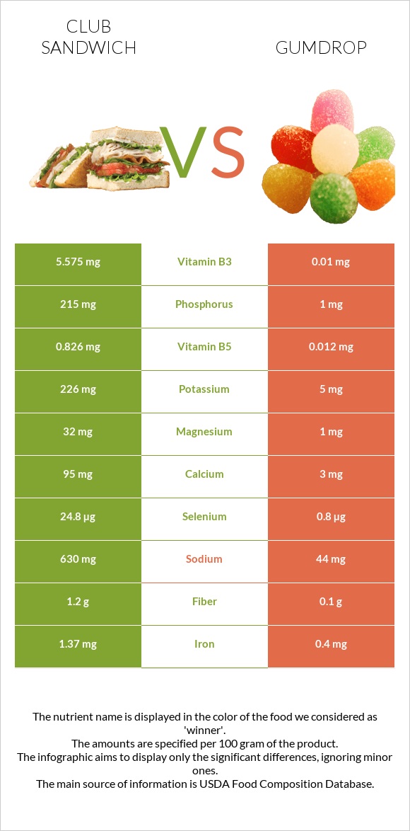 Քլաբ սենդվիչ vs Gumdrop infographic