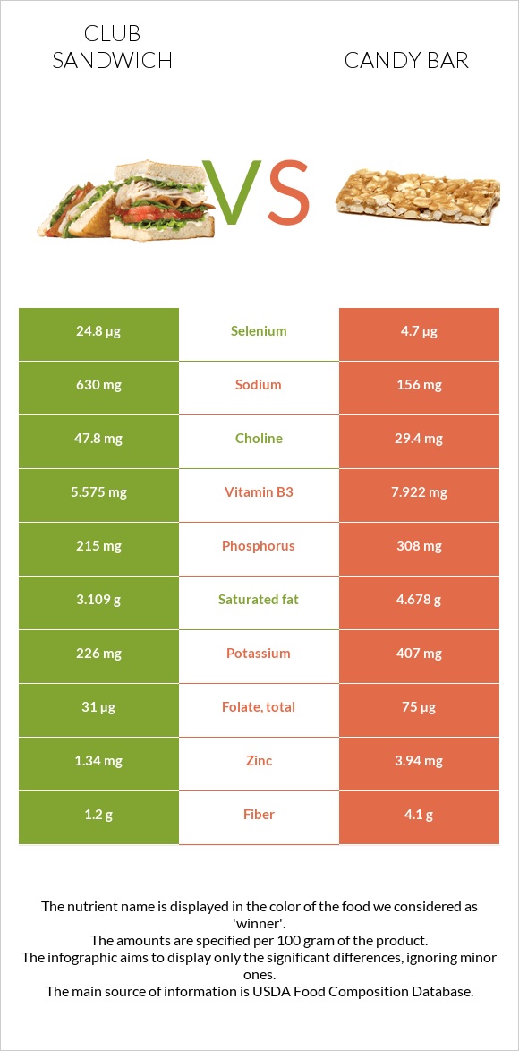 Club sandwich vs Candy bar infographic