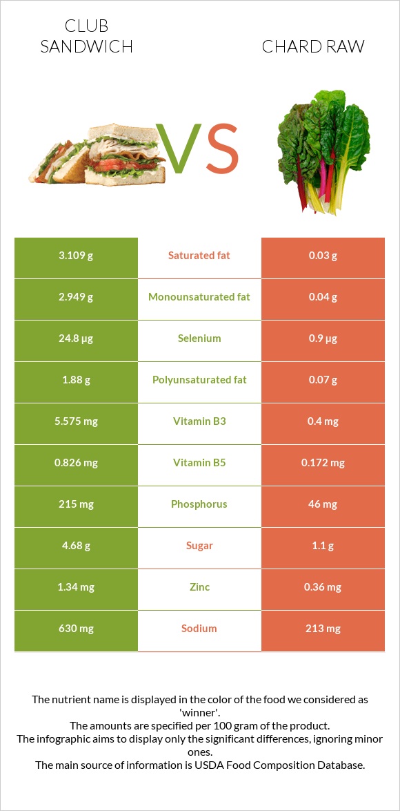 Քլաբ սենդվիչ vs Chard raw infographic