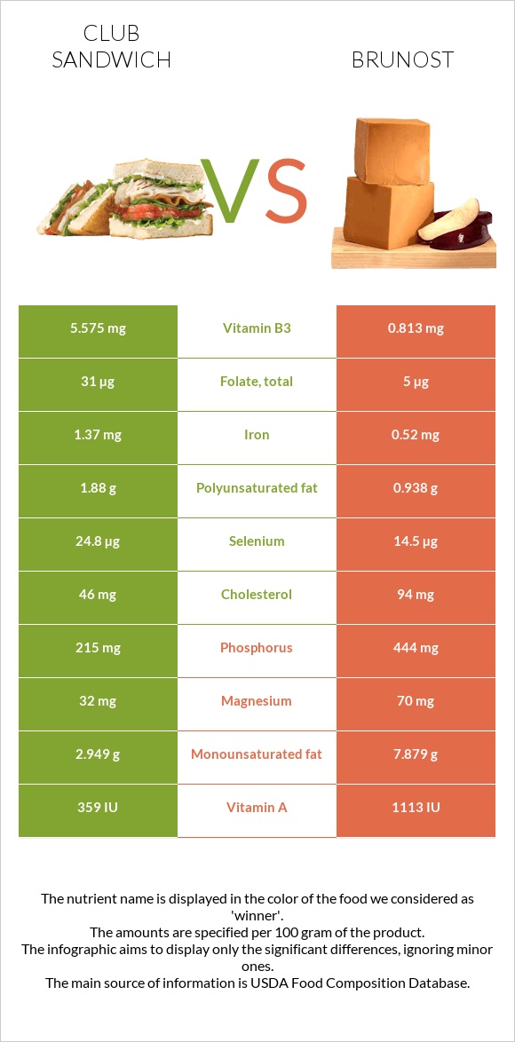 Club sandwich vs Brunost infographic