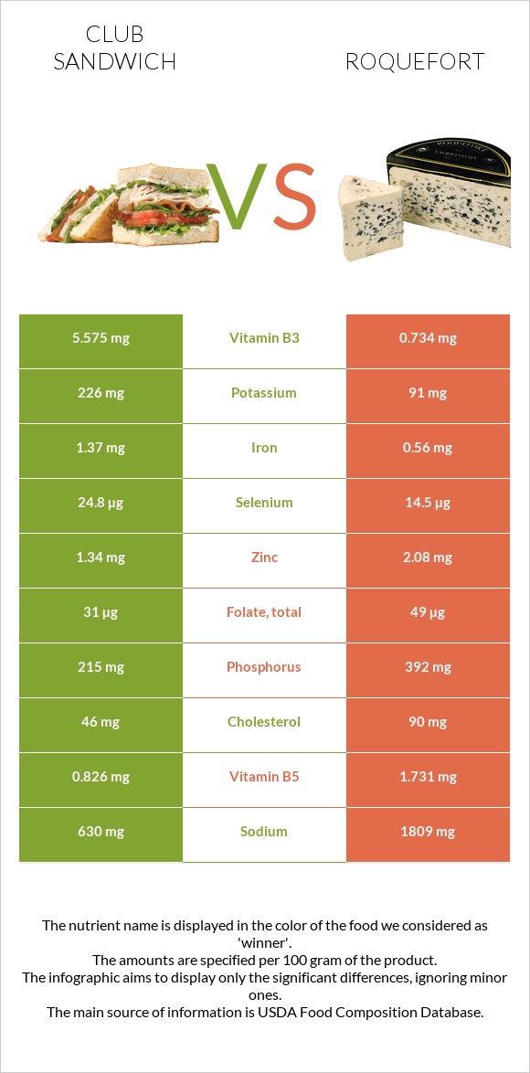 Club sandwich vs Roquefort infographic