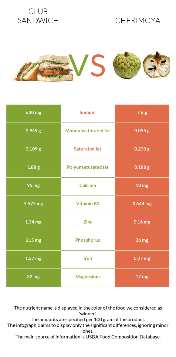 Club sandwich vs Cherimoya infographic