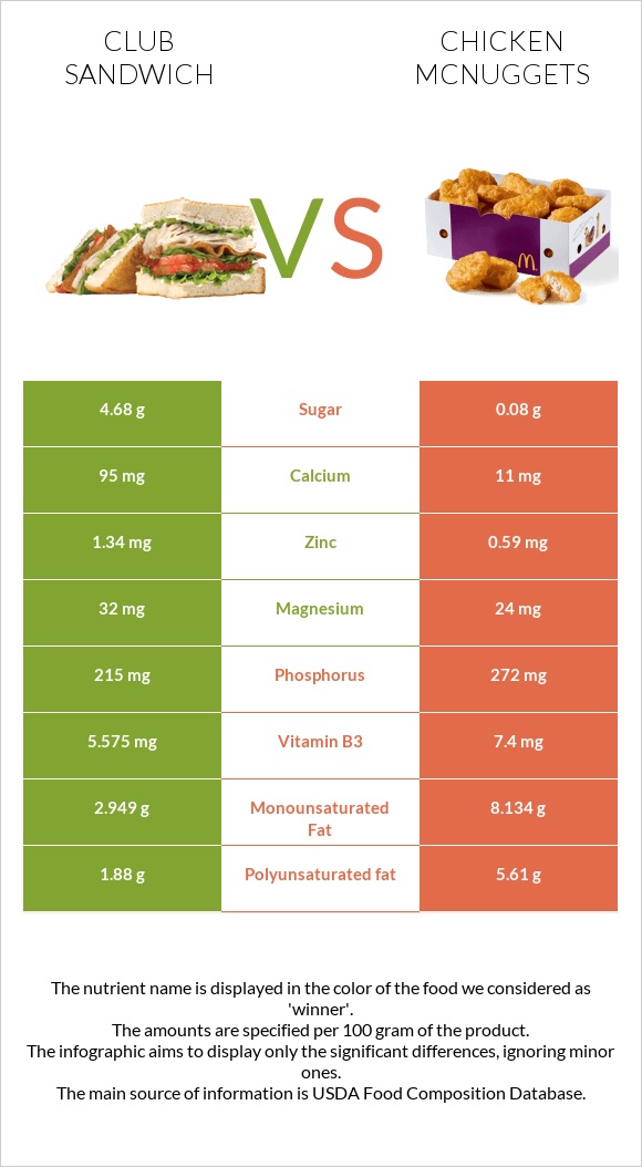Club sandwich vs Chicken McNuggets infographic
