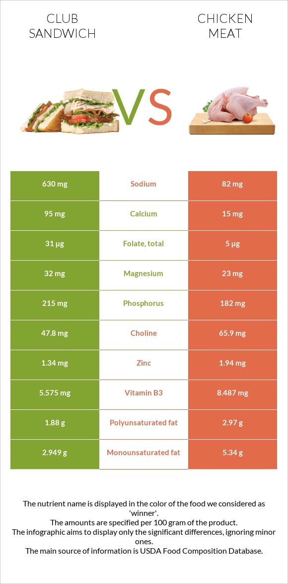 Club sandwich vs Chicken meat infographic