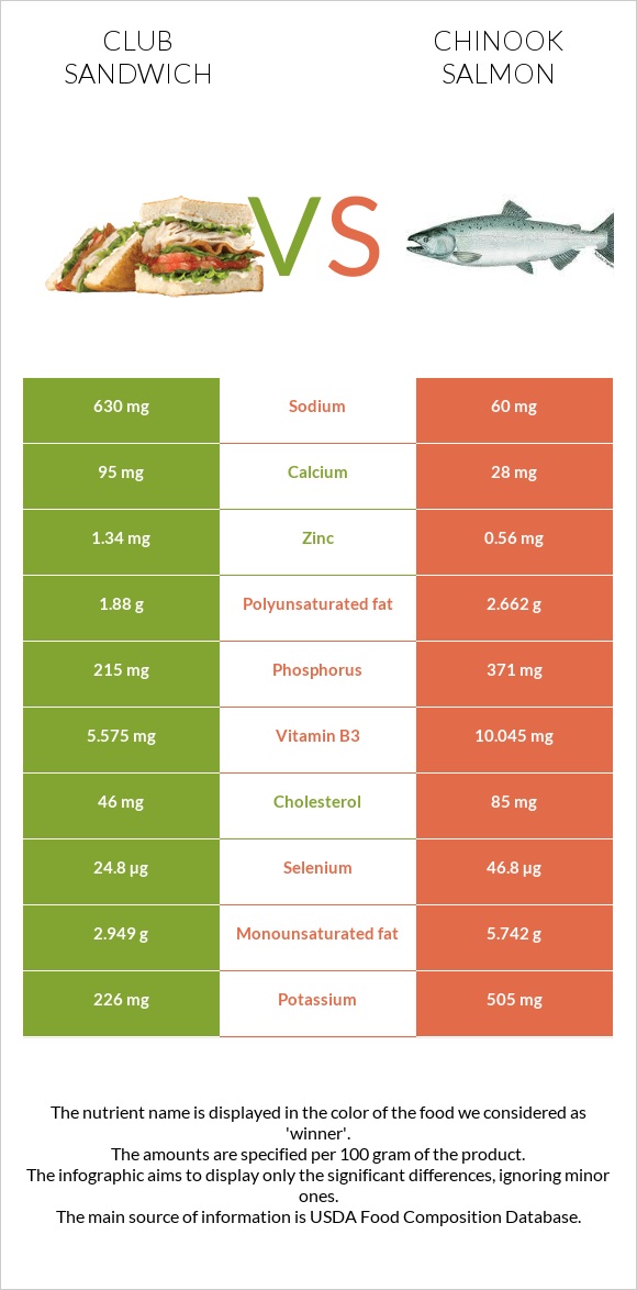 Club sandwich vs Chinook salmon infographic