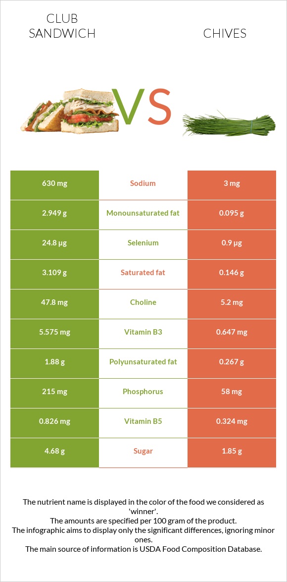 Club sandwich vs Chives infographic