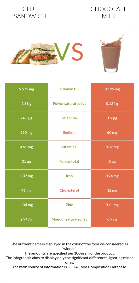 Club sandwich vs Chocolate milk infographic