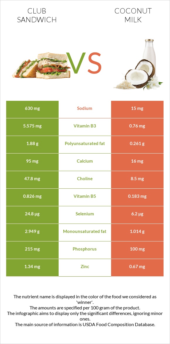 Club sandwich vs Coconut milk infographic