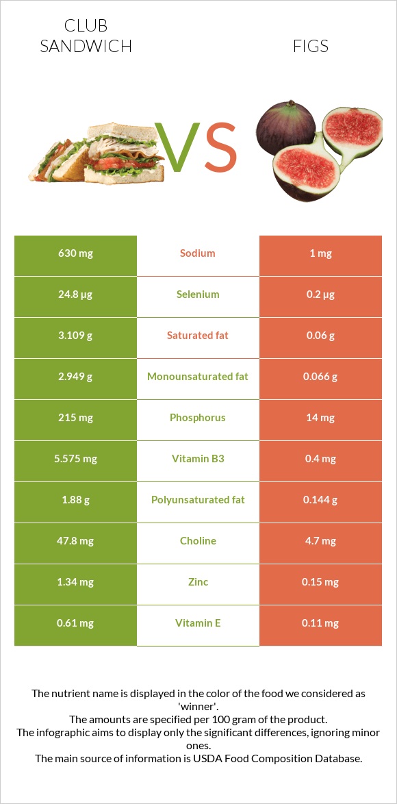 Club sandwich vs Figs infographic