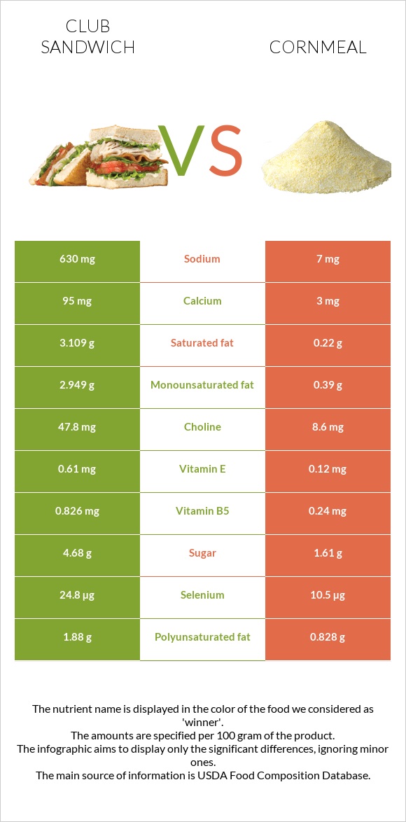 Club sandwich vs Cornmeal infographic