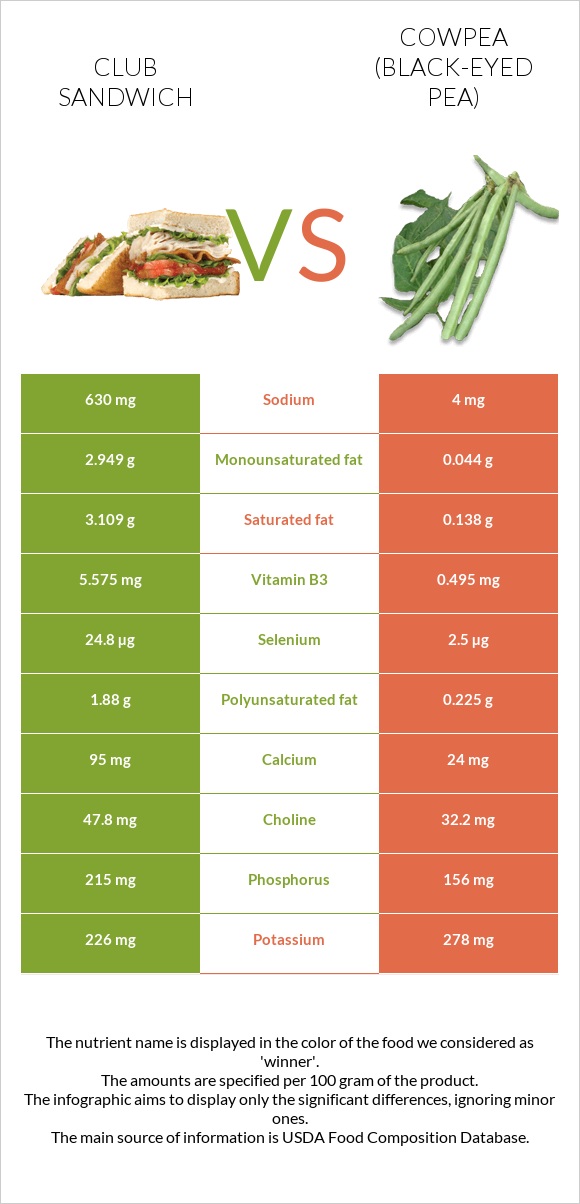 Club sandwich vs Cowpea (Black-eyed pea) infographic