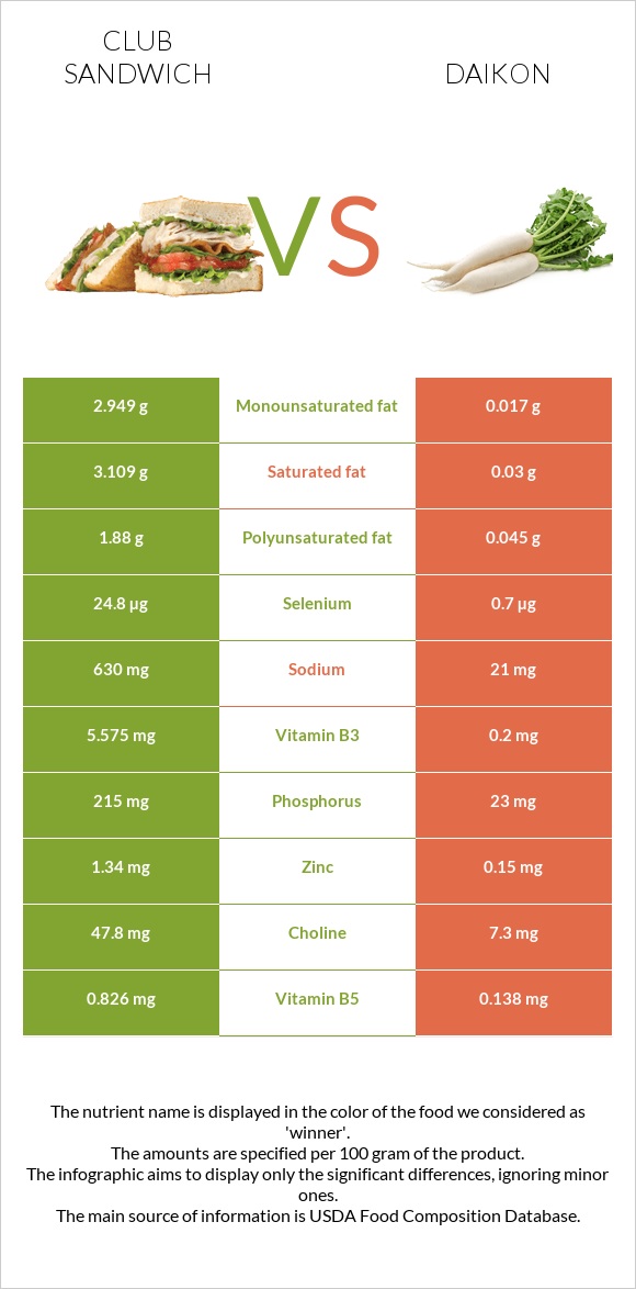 Քլաբ սենդվիչ vs Ճապոնական բողկ infographic