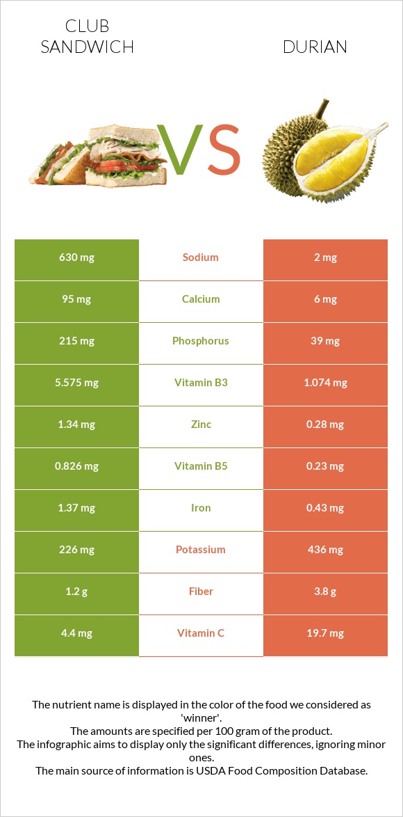 Club sandwich vs Durian infographic