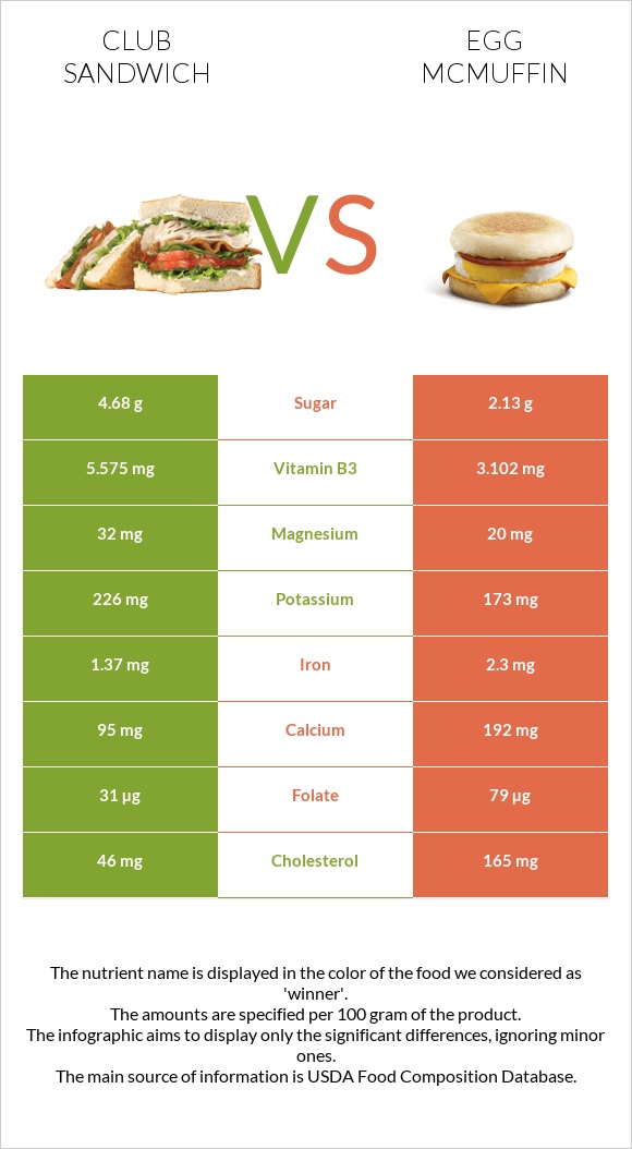 Club sandwich vs Egg McMUFFIN infographic