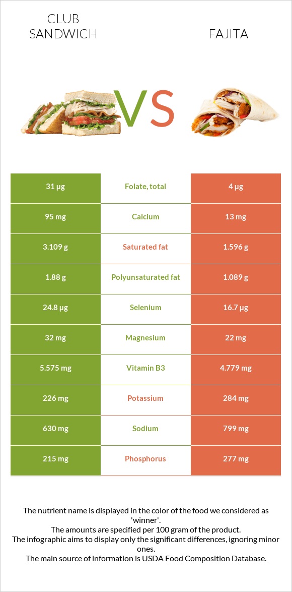 Club sandwich vs Fajita infographic